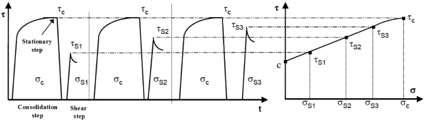 Figure 2.13 Determination of the flow steps by the Jenike shear test [27].