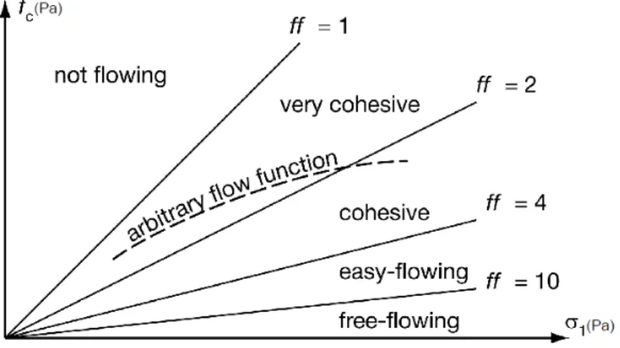 Figure 2.15 Classification of powders based on their flow factor ff [112].