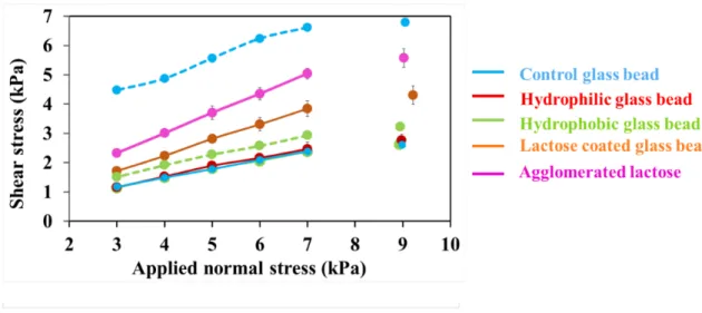 Figure 3.9 Evolution of shear stress with applied normal stress after preshear at 9 kPa for 100 µ m powders.