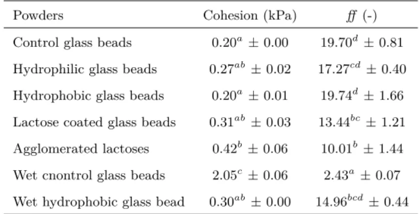 Table 3.3 Flow parameters derived from shear cell test for 100 µ m mean size powders.