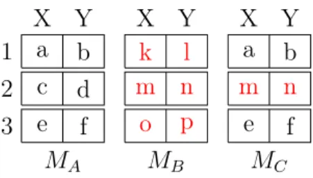 Figure 3.1 – Trois contextes mémoire, M C = comp(M A , {2}, M B )