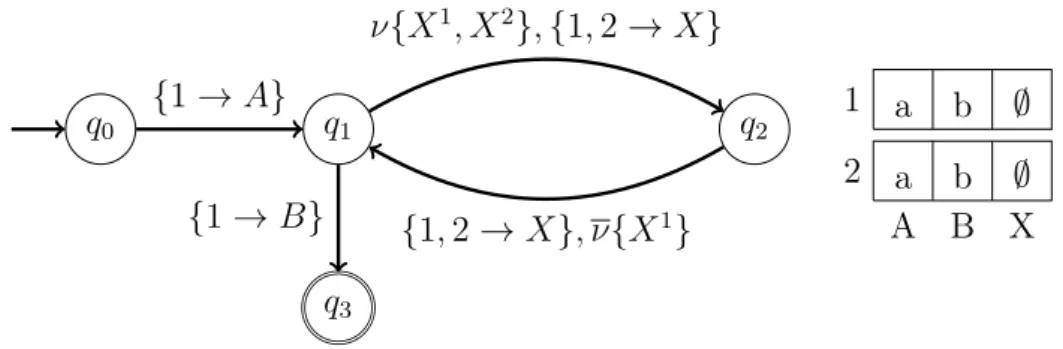 Figure 4.1 – Exemple d’automate à couches mémoire