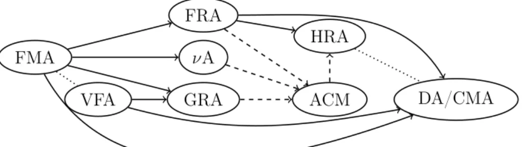 Figure 4.3 – Comparaison d’expressivité des modèles d’automates à mémoire.