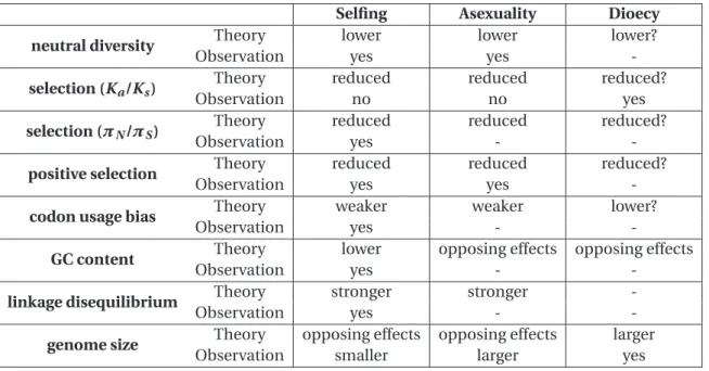 Table 1.4: Summary of theoretical expectations and observations concerning breeding systems effects on genome evolution in plants