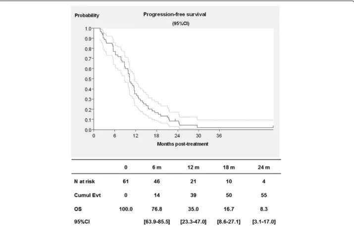 Figure 2 Progress-free survival for colorectal cancer patients treated with FOLFIRI® and bevacizumab in first-line treatment (with 95%