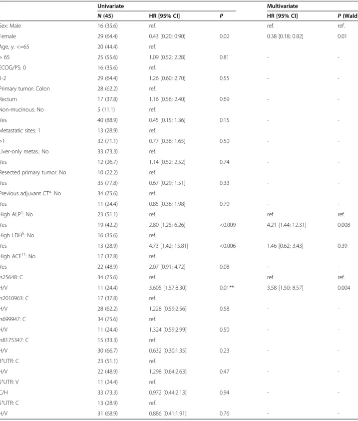 Table 3 Univariate and multivariate analyses for demographic, clinical and genetic data with overall survival for colorectal cancer patients treated with FOLFIRI® and bevacizumab (n = 45)