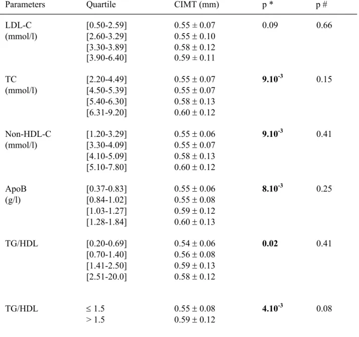 Table  1:  Relationship  between  lipid  parameters  and  carotid  intima-media  thickness  (CIMT) (mean sd)