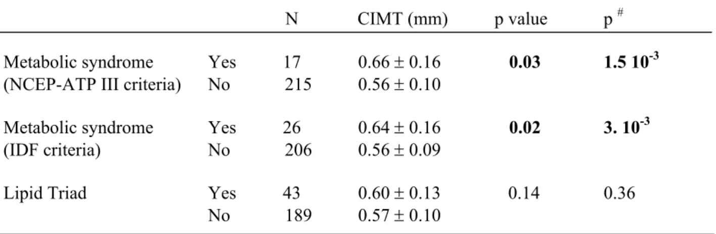 Table 2: Relationship between metabolic cluster and carotid intima-media thickness  (CIMT) (mean sd)