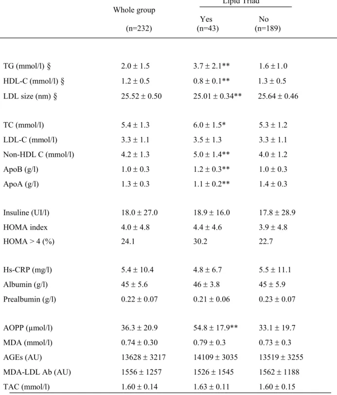 Table 4: Relationship between biological parameters and the lipid triad (LT) presence                                                         Lipid Triad                     Whole group        Yes No                                                   (n=232