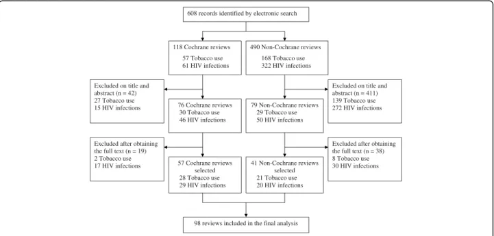 Figure 1 Flow diagram of the selected systematic reviews.