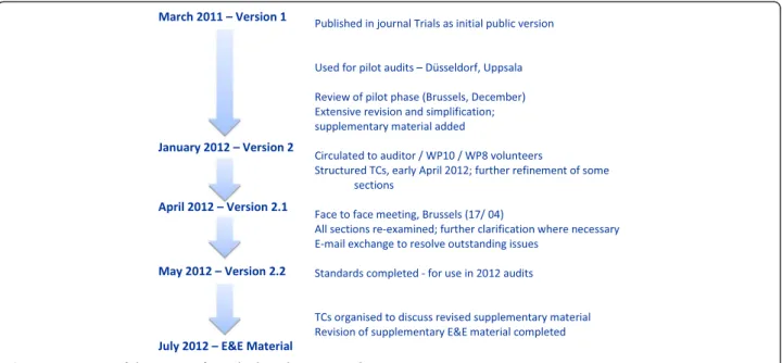 Figure 1 Summary of the review of standards and version evolution.