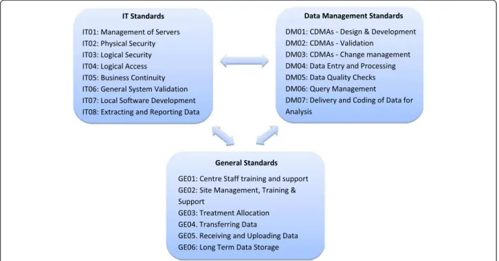 Figure 2 The revised standard lists - version 2.2.