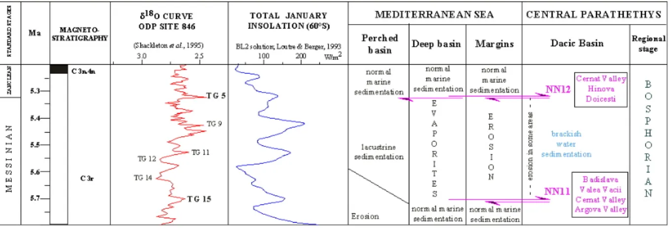 Fig. 6. Proposed chronology of high sea-level cross exchanges between the Mediterranean Sea and the Dacic Basin in the latest Messinian - earliest Zanclean