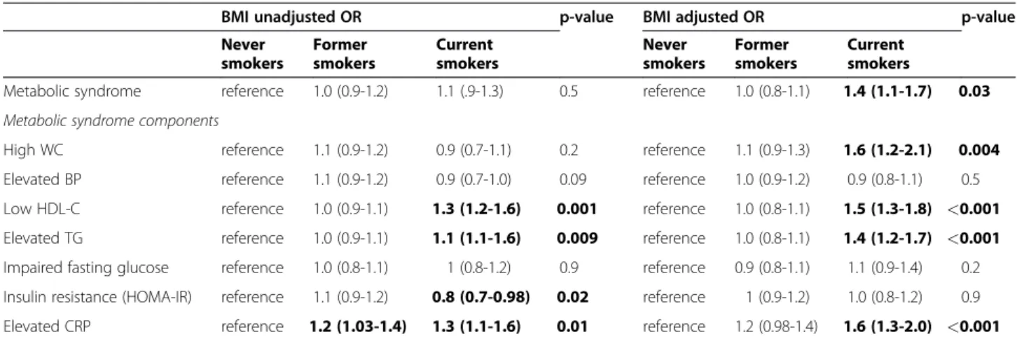 Table 3 Differential association of metabolic syndrome components with smoking status by gender and race