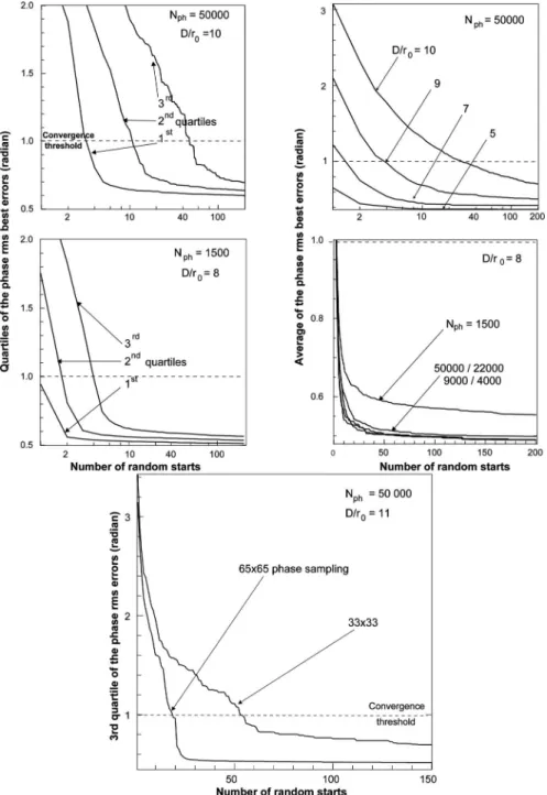 Fig. 2. Quartiles and average for uncorrelated wavefronts of the best phase rms errors achieved with respect to the number of random phase starts