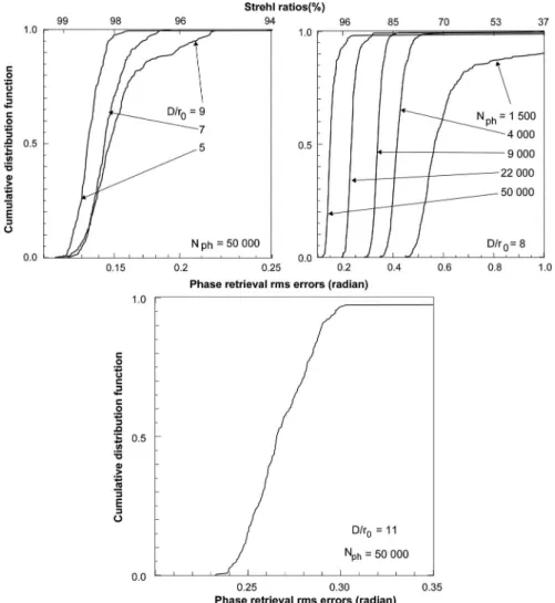 Fig. 3. Cumulative distribution functions Pr f 共 x 艋 X 兲 of the phase retrieval rms errors, in radian units, for different turbulence and noise conditions.
