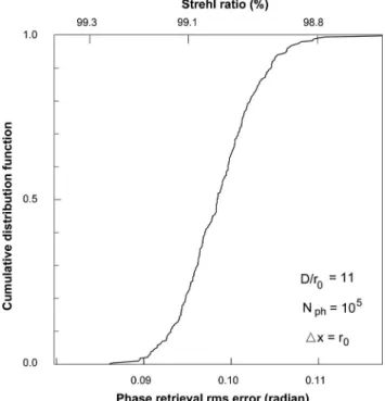 Fig. 5. Cumulative distribution functions of the phase retrieval rms errors (radian units) for time-correlated wavefronts.