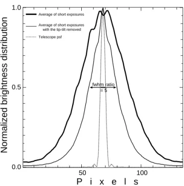 Figure 4. Telescope’s psf and average de-tilted short exposure brightness ( r D