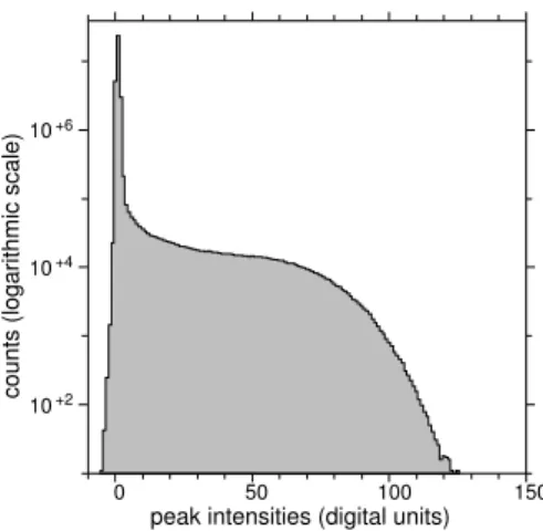 Fig. 2. Histogram of the intensities of the peaks detected in the CPNG readout CCD images.