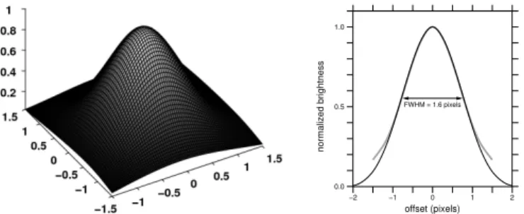 Fig. 3. Photoevent shape. Left: Measured mean 2-D spatial brightness distribution of photon-events on the readout CCD of CPNG