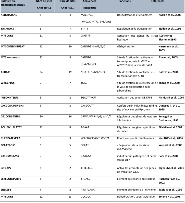 Tableau 2 : Les différents éléments cis- régulateurs potentiels identifiés sur les régions promotrices des gènes  (TdRL1 et RSS1) par le logiciel PLACE (hpp://www.dna.affrc.go.jp/PLACE/signalscan.html) 