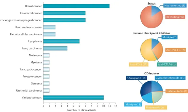 Figure 10. Overview of ongoing clinical trials involving one or more immunogenic cell death  inducers in combination with immune checkpoint inhibitors in patients with cancer