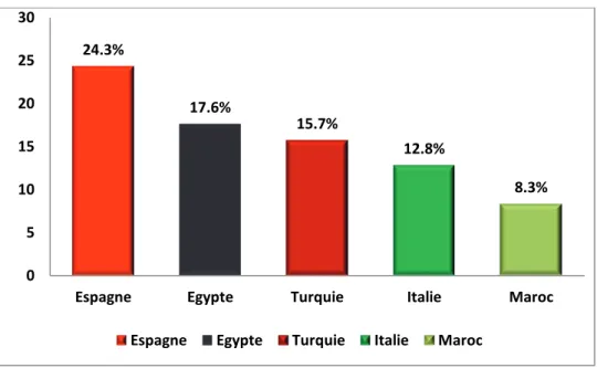 Figure 2. Part des principaux pays producteurs du bassin méditerranéen dans la production  méditerranéenne des agrumes (22.6 millions de tonnes) en 2012  (FAO, 2014) 