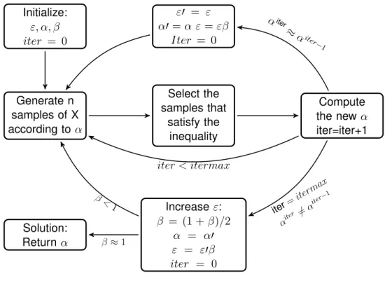Figure 3.5 – ESA algorithm