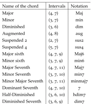 Table 6 . 5 : List of the qualities of chords with three and four notes. Intervals that constitute the chord and notations.