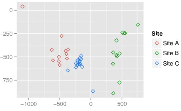 Figure 5: Results of the Multidimensional Scaling on 2 Dimension using the similarity matrix of the surgeries.