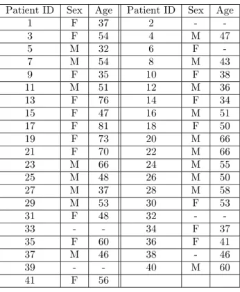 Table 2: List of the patients involved in the study with sex and age. Missing values are represented by a ‘‘-’’ sign.