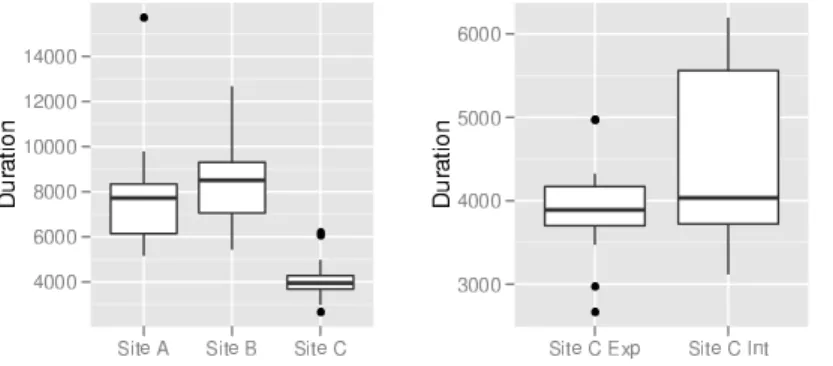 Figure 3: Mean duration of the surgeries in the three sites (a) and between expert (Exp) and intermediate (Int) surgeons in site C (b) and A (c).