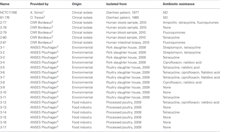 Table 1 | Campylobacter jejuni isolates used in this study and some of their features.