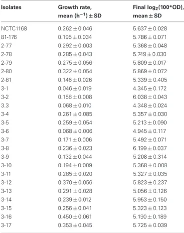 Table 2 | Growth of C. jejuni isolates.