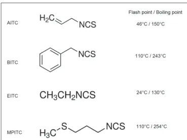 FIGURE 2 | Chemical structure and properties of the four ITC tested in this study. The flash point is the lowest temperature for which the chemical is evaporating to give a combustible concentration of gas and is indicative of the evaporation rate at a giv