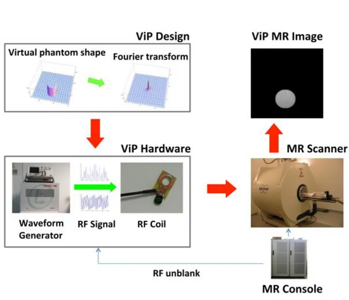 Figure 1. Schematics of the experimental apparatus for Virtual Phantom (ViP) MRI. The first step  consists in designing the phantom shape and generating the k-space representation