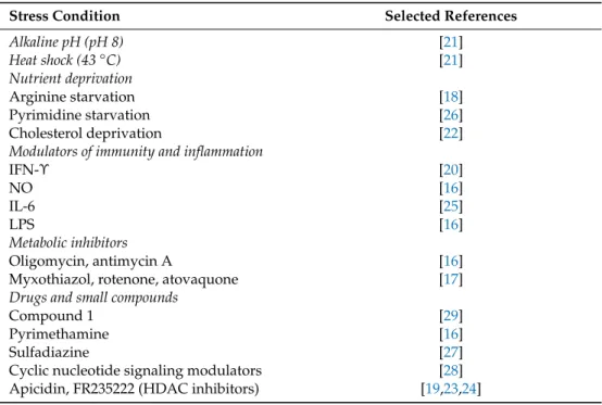Table 1. Factors for inducing in vitro bradyzoite differentiation (IFN, interferon; NO, nitric oxide; IL, interleukine; LPS, lipopolysaccharide; HDAC, histone deacetylase).