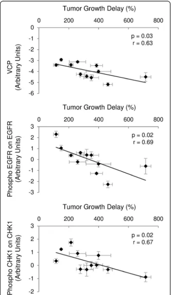 Fig. 2 Markers associated with response to irradiation. Identified biomarkers for in vivo response to irradiation