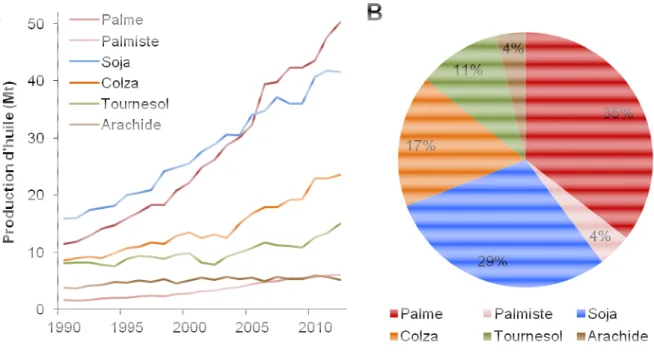 Figure 4 Les principales huiles végétales : (A) Evolution de la production entre 1990 et  2012, (B) Importance relative des différentes huiles dans la production de 2012  