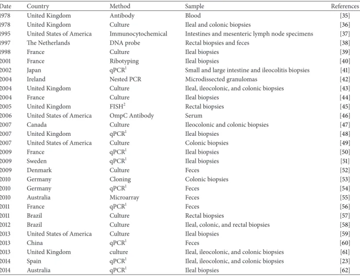 Table 1: Abnormal prevalence of Escherichia coli in Crohn’s disease patients.