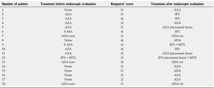 Figure 2  Long-term impact of endoscopic-based management on and clinical (A) and surgical (B) postoperative recurrence in Crohn’s disease.