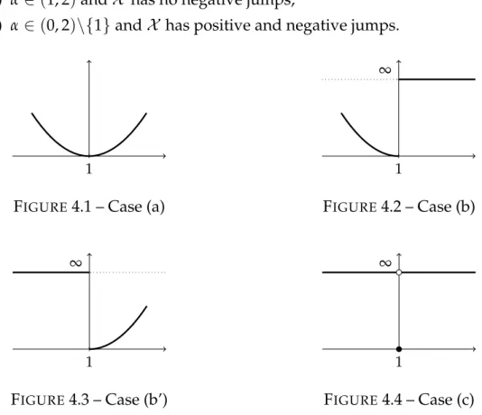 Illustration of the assumptions. Many aspects of the asymptotic behavior of branching random walks are encoded in the following function [Big77a] :