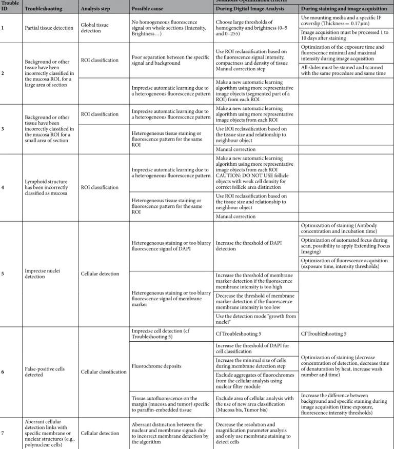 Table 1.  Troubleshooting guide. All of the steps are based on the fluorescence intensity and fluorescence  intensity thresholds, so they were sensitive to any change