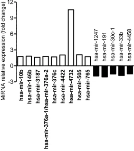 Figure 2. Dysregulated miRNAs in uninfected M cells compared to uninfected Caco-2-cl1 cells