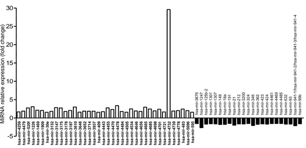 Figure 3. Dysregulated miRNAs in AIEC LF82-infected versus uninfected Caco-2-cl1 cells