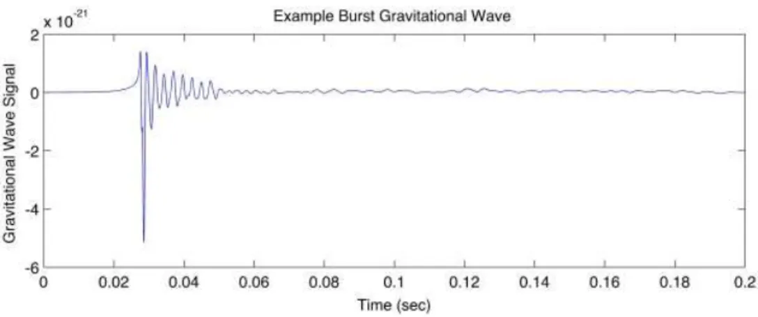 Figure 2.2: Example of an burst waveform [27]. We see that the waveform is both highly irregular and has a very short duration.