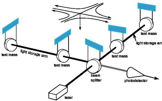 Figure 2.5: Example of an interferometer [27] with main components labeled. ˜s i (f ) = Z ∞ −∞ s i (t)e 2iπf t dt