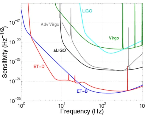 Figure 2.6: Projected sensitivity for second generation (advanced) detectors (here the aLIGO high-power zero detuning sensitivity [15] and Adv Virgo BNS optimized [16]) and for the initial configuration of ET, ET-B, considered in the Design Study, and the 