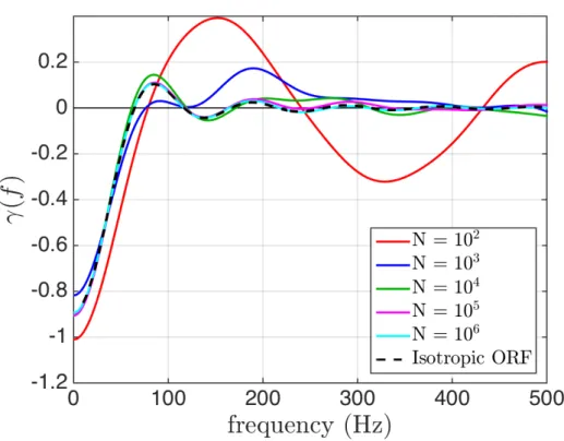 Figure 3.1: The discrete overlap reduction function γ N (f) for five different values of N