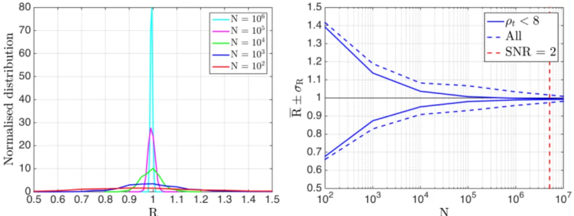 Figure 3.3: Left — Histogram of the fractional bias in a stochastic search R (see Eq. 3.41) due to the discreteness of a non-Gaussian background